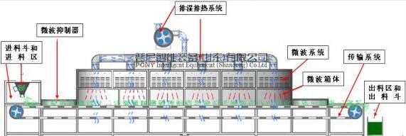 微波設備的基本性質(zhì)和烘干優(yōu)勢